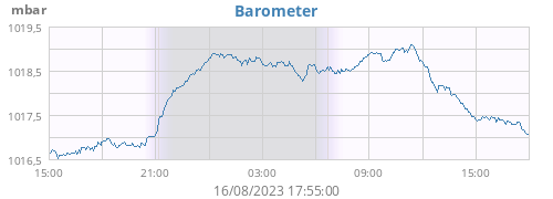 daybarometer