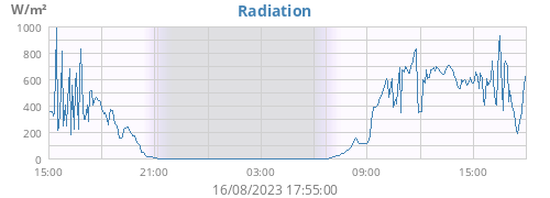 dayradiation