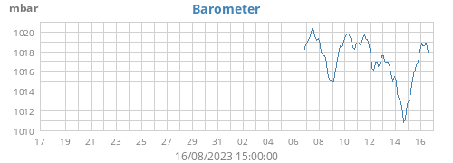 monthbarometer