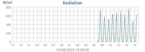 monthradiation