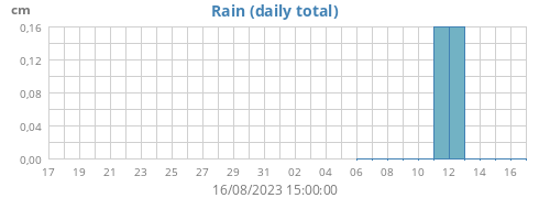 monthrain