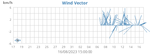 monthwindvec