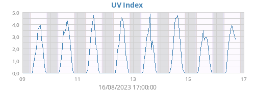 weekUV