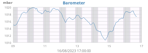 weekbarometer