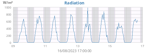 weekradiation