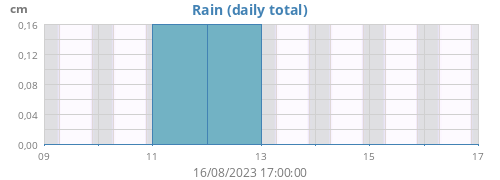 weekrain