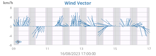 weekwindvec